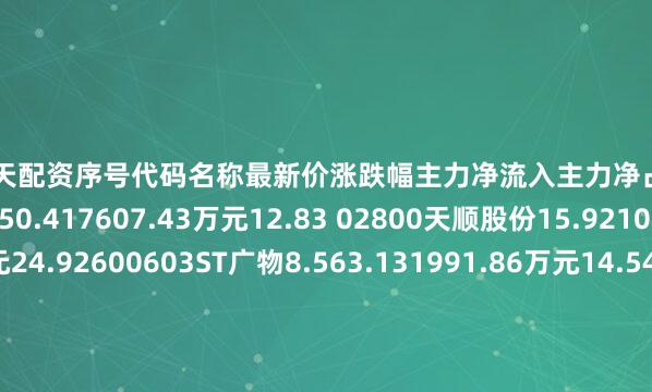 股票按天配资序号代码名称最新价涨跌幅主力净流入主力净占比1600233圆通速递16.950.417607.43万元12.83 02800天顺股份15.9210.026831.51万元24.92600603ST广物8.563.131991.86万元14.54@02010传化智联6.020.171420.22万元6.45P00927中国铁物2.731.871375.91万元8.97f03871嘉友国际